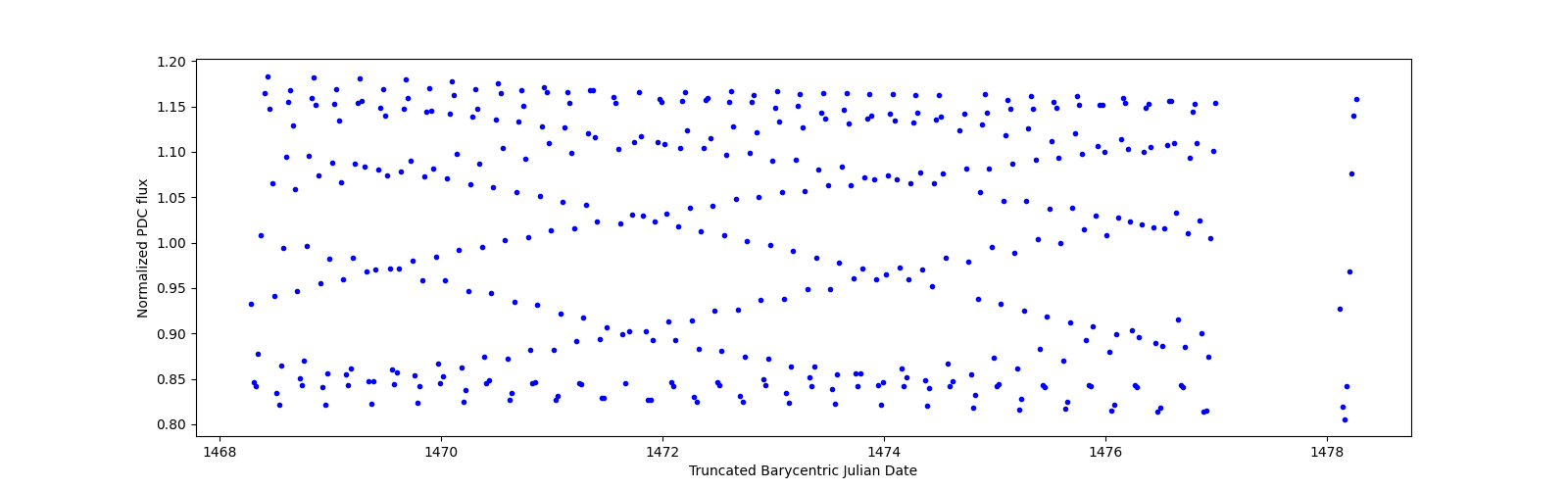 Zoomed-in timeseries plot