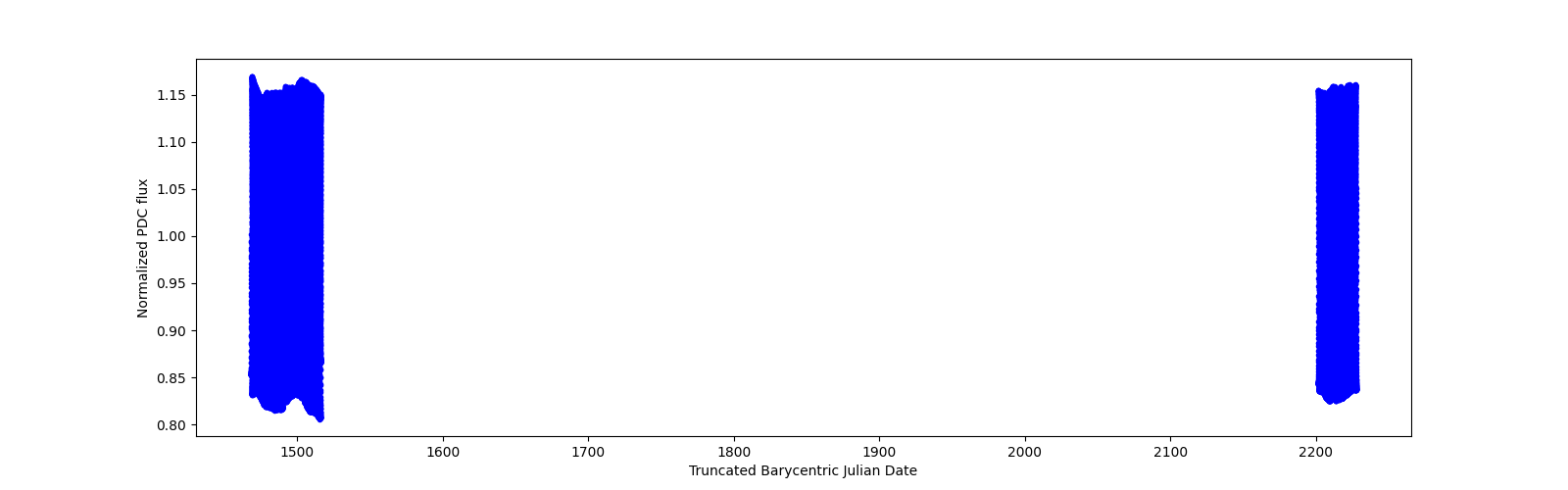 Timeseries plot