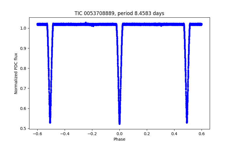 Phase plot