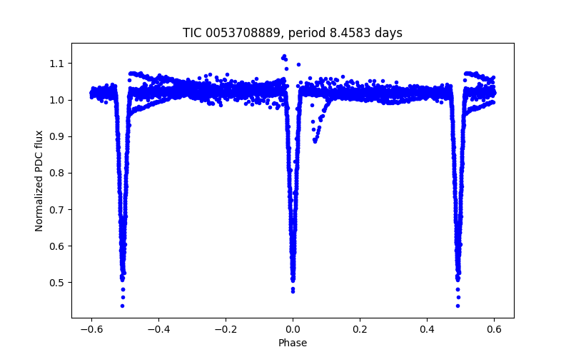 Phase plot