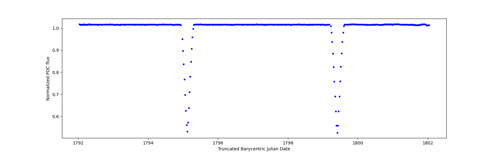 Zoomed-in timeseries plot