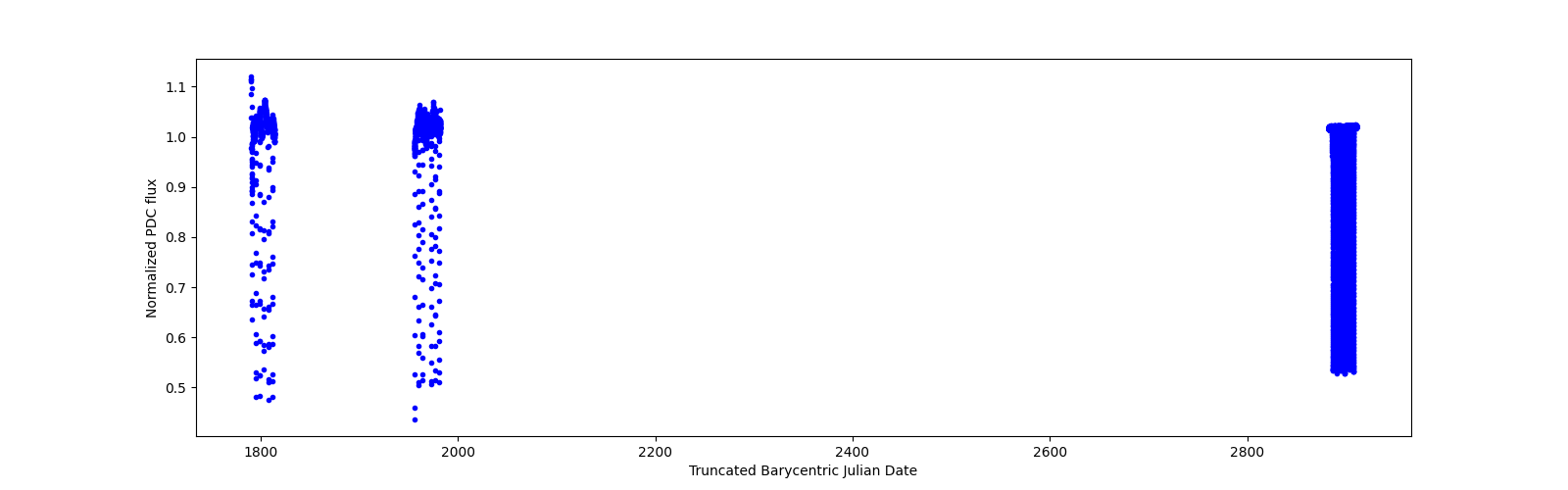 Timeseries plot