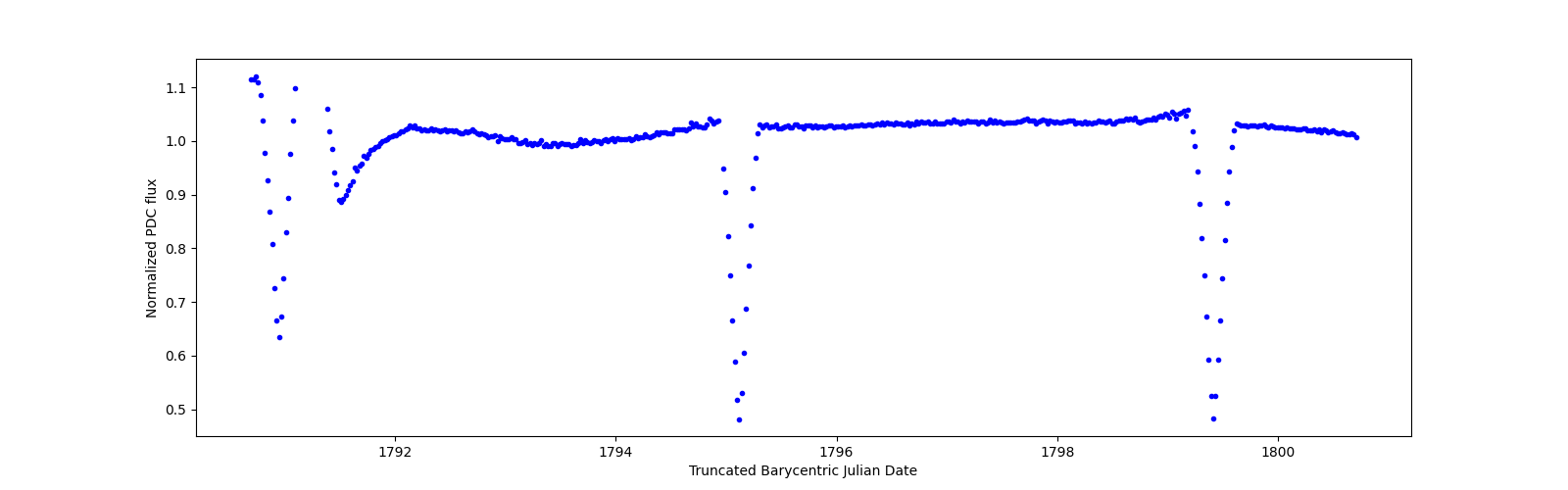 Zoomed-in timeseries plot