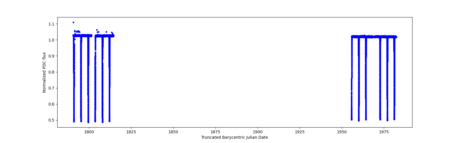 Timeseries plot