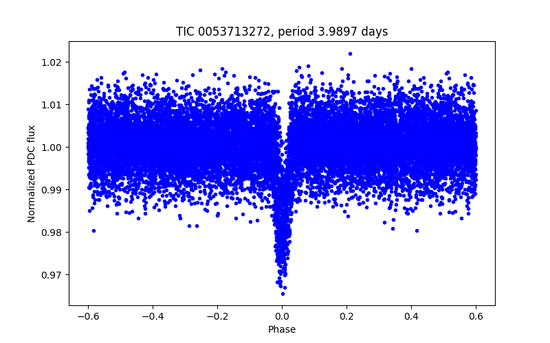 Phase plot
