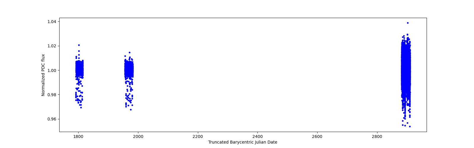 Timeseries plot
