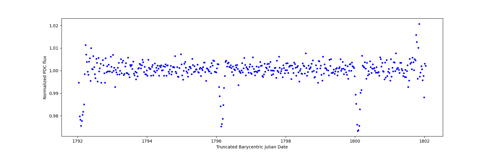 Zoomed-in timeseries plot