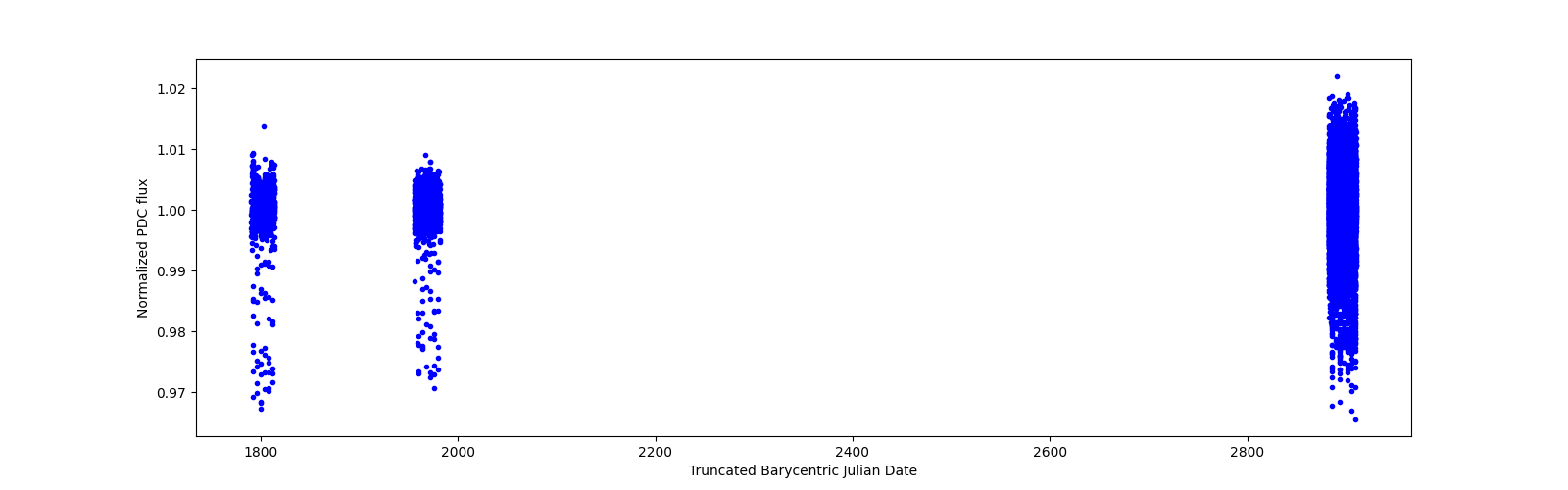 Timeseries plot