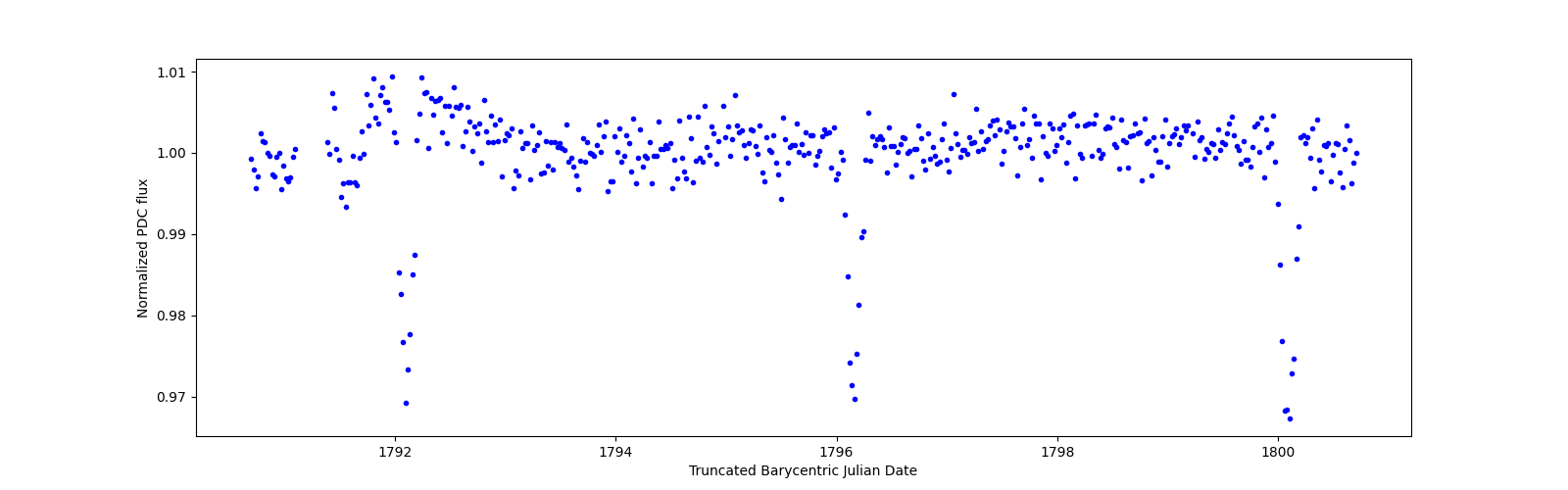 Zoomed-in timeseries plot