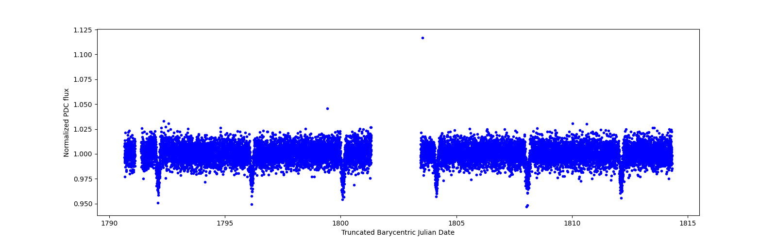 Zoomed-in timeseries plot