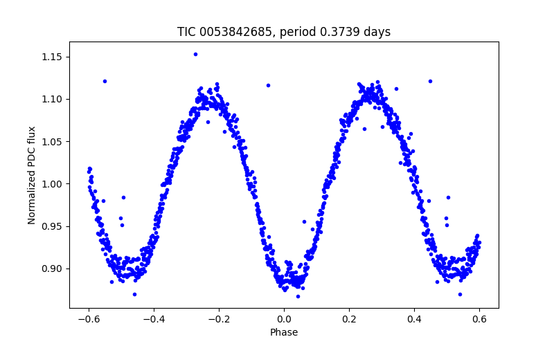 Phase plot