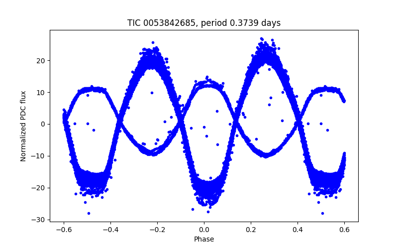 Phase plot