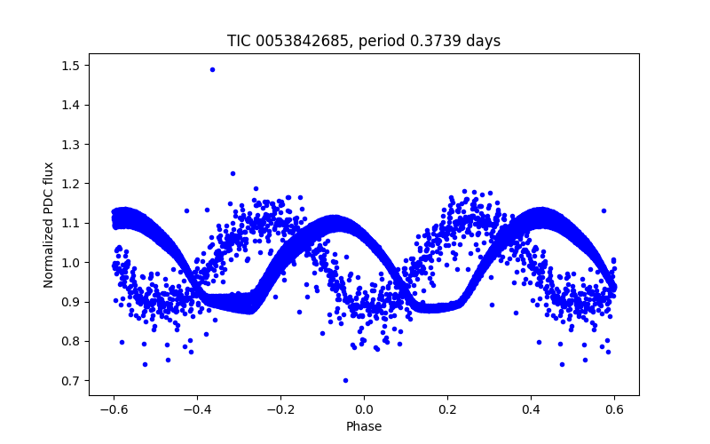 Phase plot