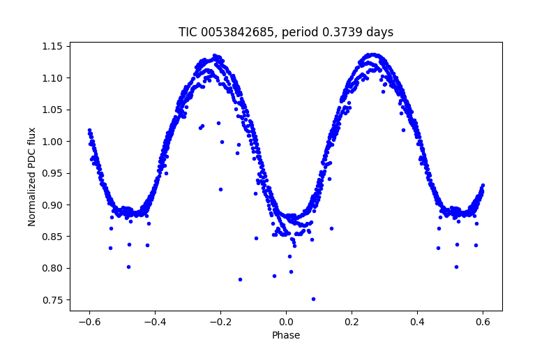 Phase plot