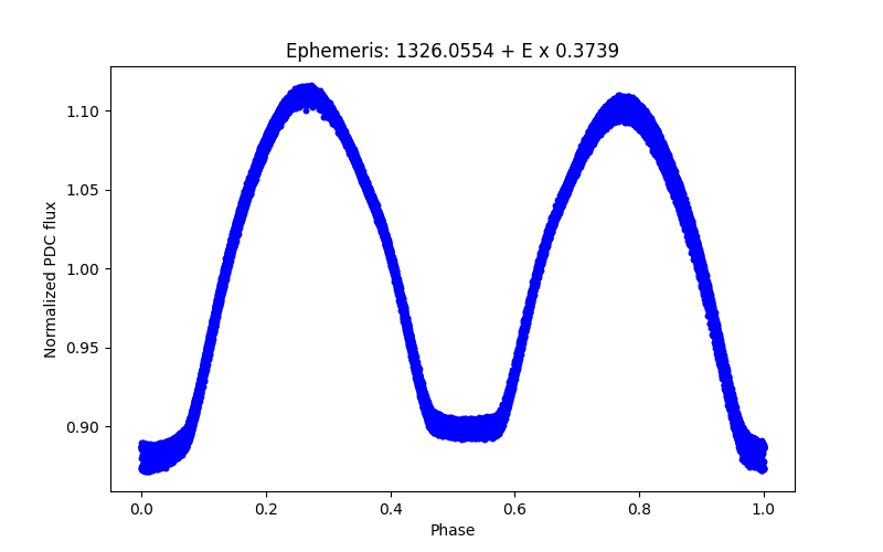 Phase plot