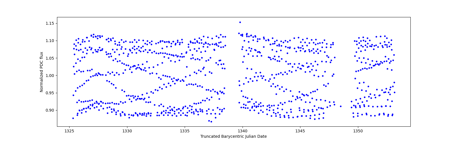 Timeseries plot
