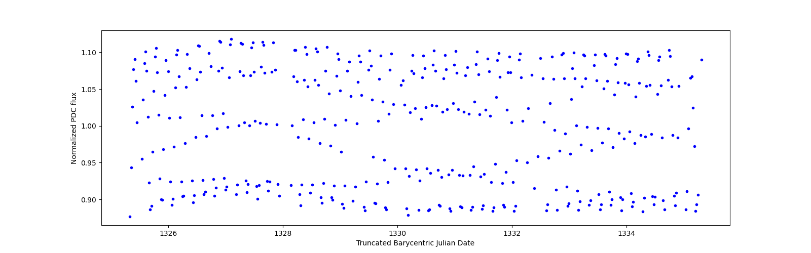 Zoomed-in timeseries plot