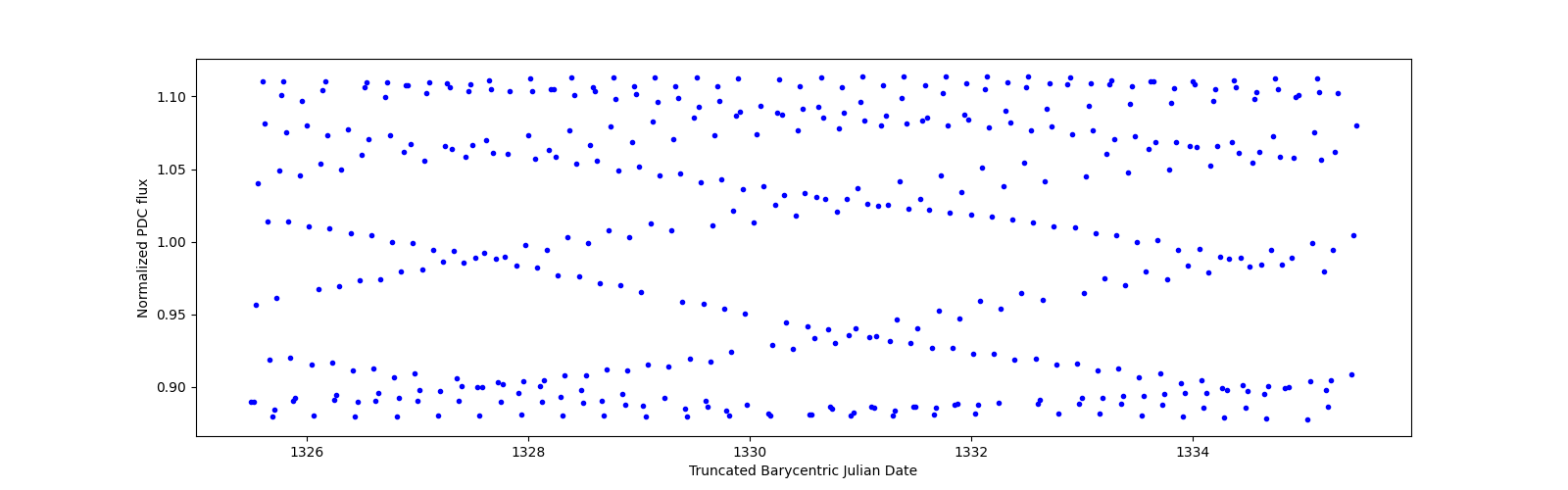 Zoomed-in timeseries plot