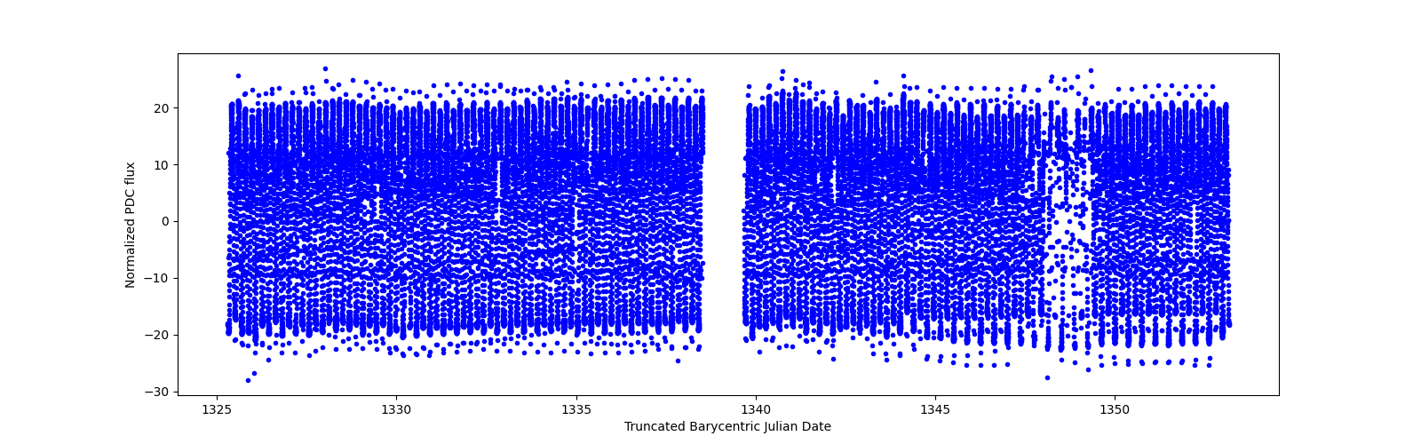 Timeseries plot