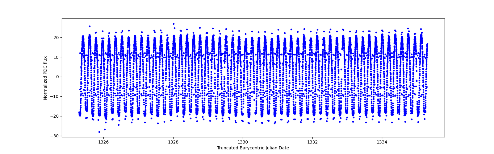 Zoomed-in timeseries plot