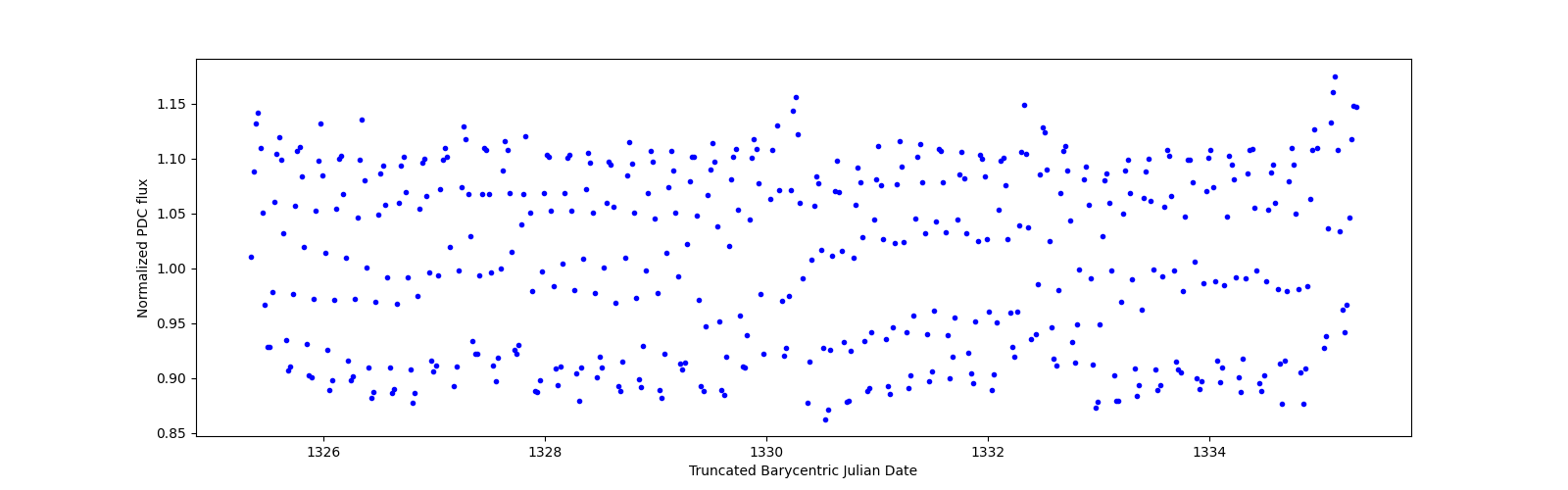 Zoomed-in timeseries plot