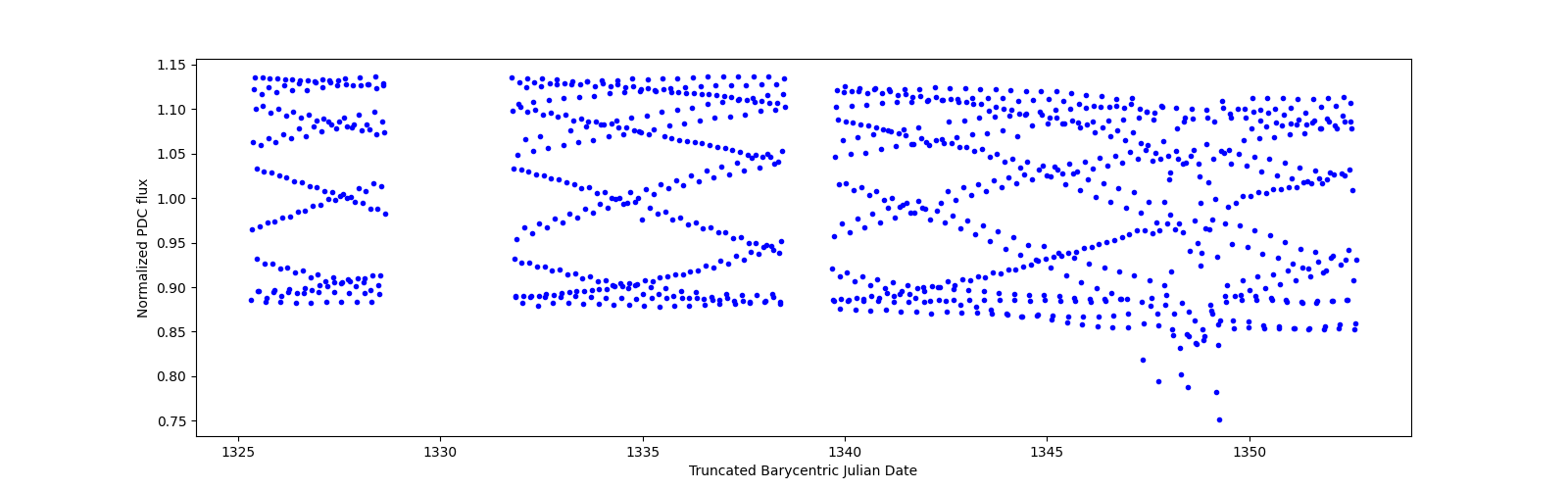 Timeseries plot