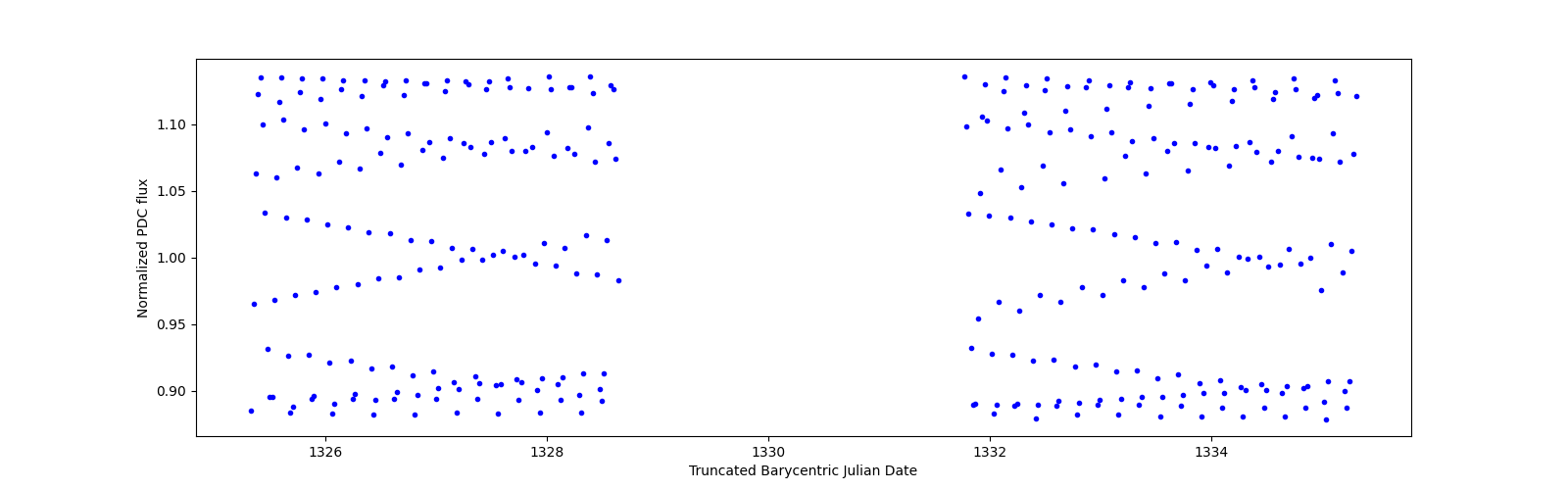 Zoomed-in timeseries plot