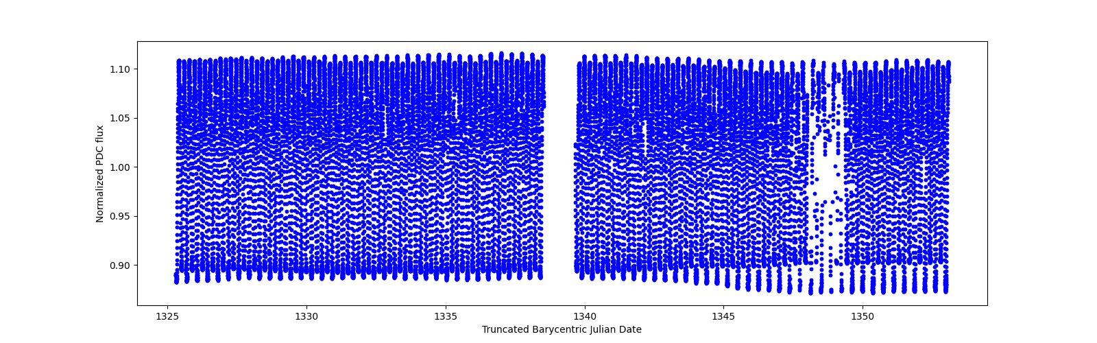 Timeseries plot