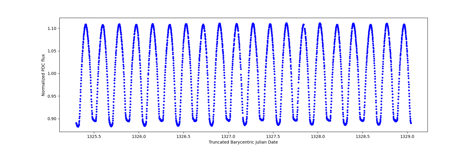 Zoomed-in timeseries plot