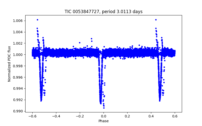 Phase plot