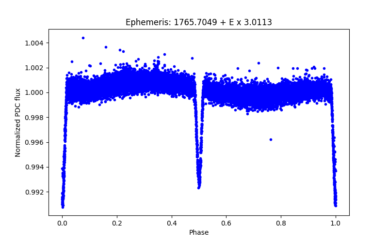 Phase plot