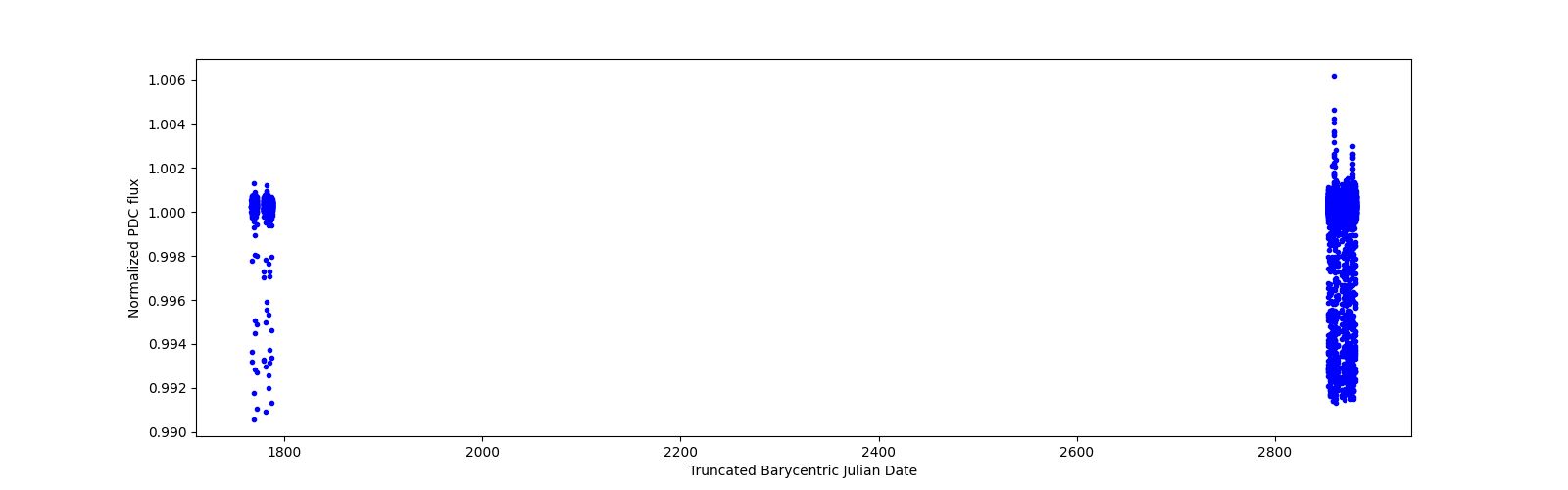 Timeseries plot