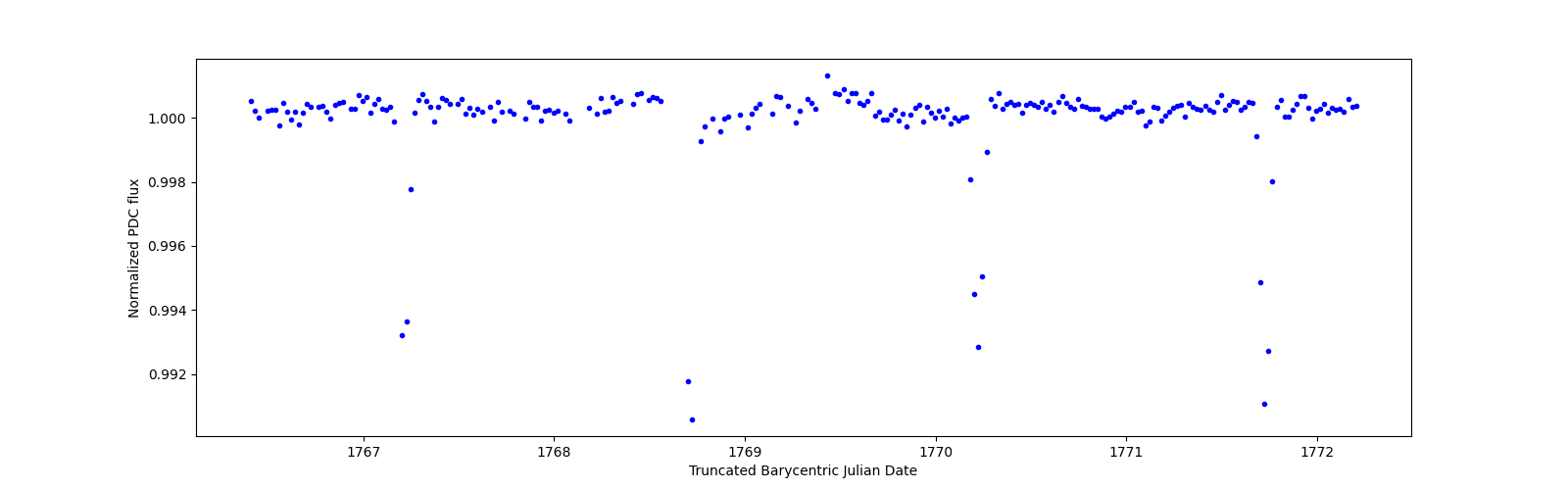 Zoomed-in timeseries plot