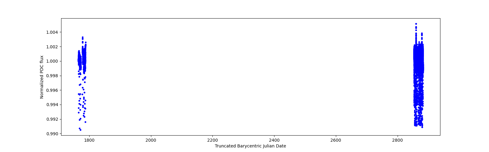 Timeseries plot