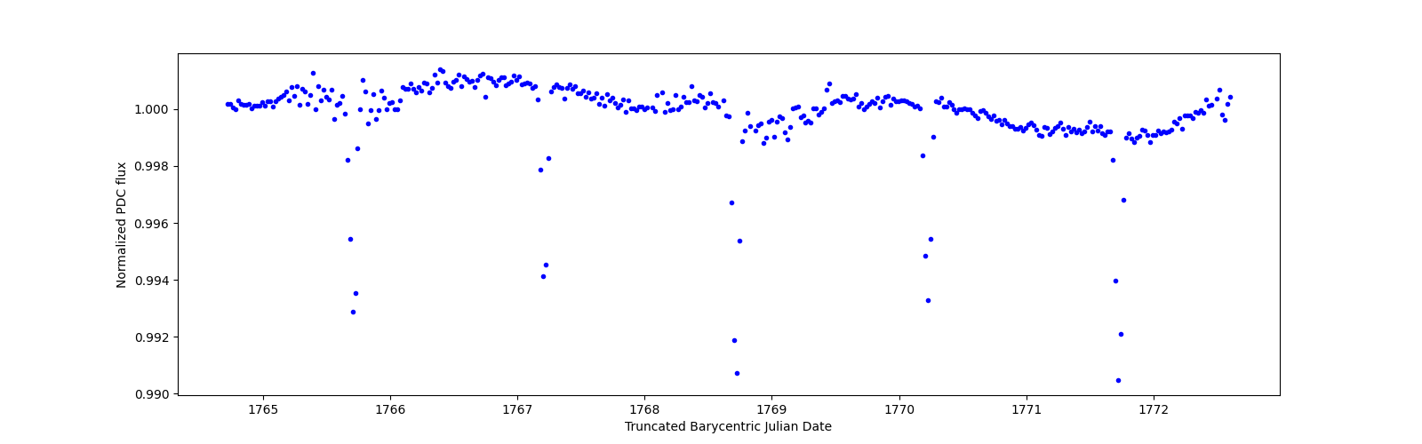 Zoomed-in timeseries plot