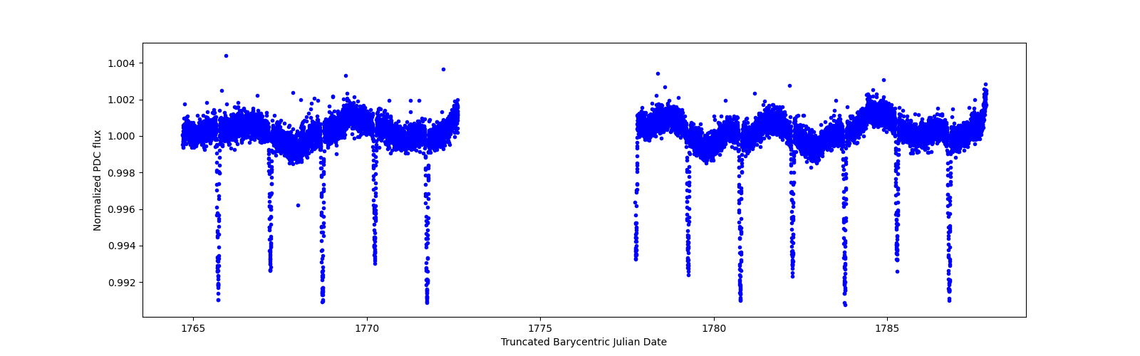 Timeseries plot