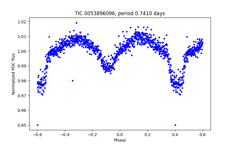 Phase plot