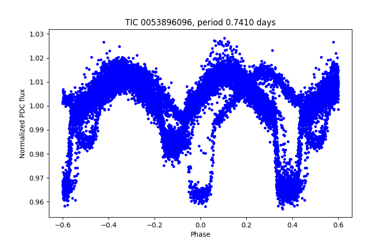 Phase plot
