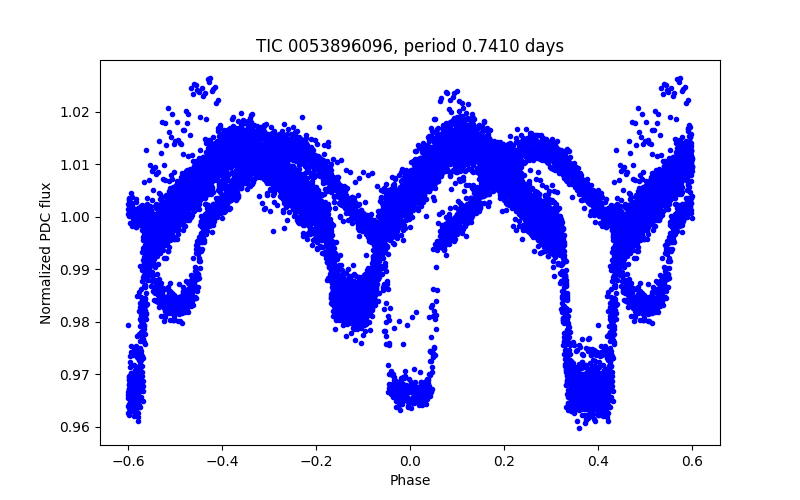 Phase plot