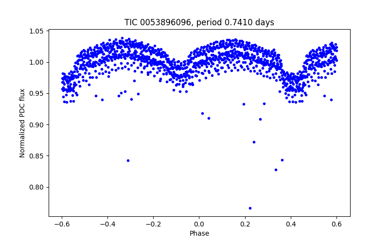 Phase plot