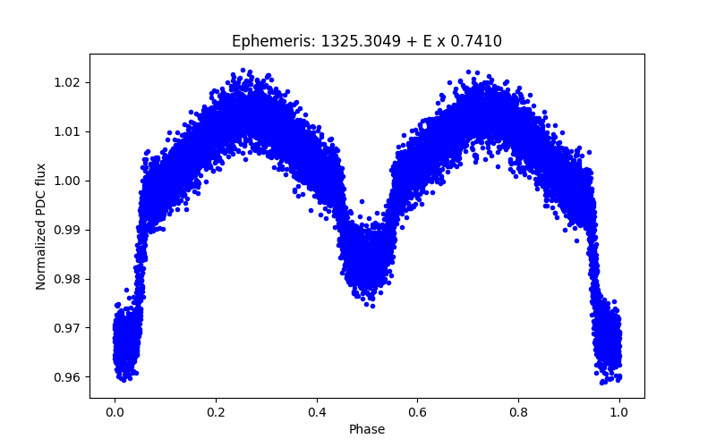 Phase plot