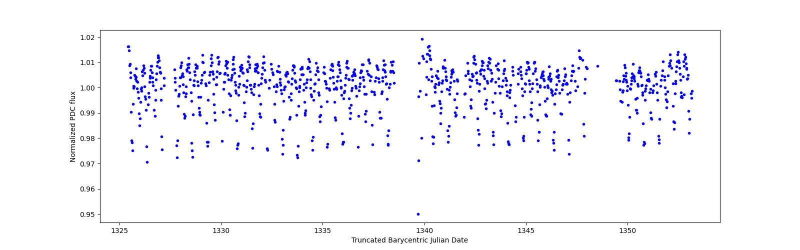 Timeseries plot