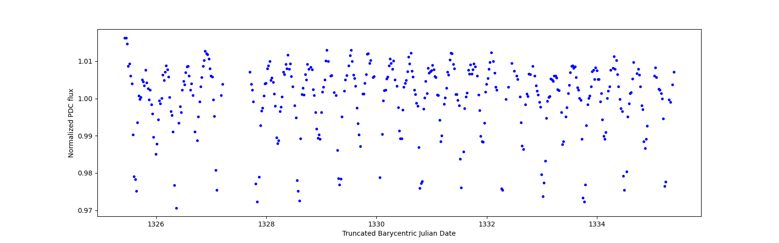 Zoomed-in timeseries plot