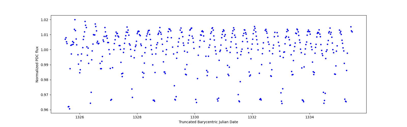 Zoomed-in timeseries plot