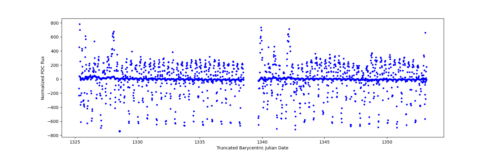 Timeseries plot