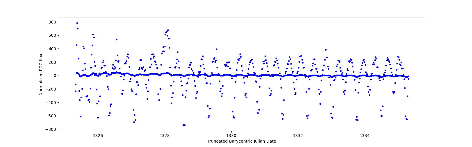 Zoomed-in timeseries plot