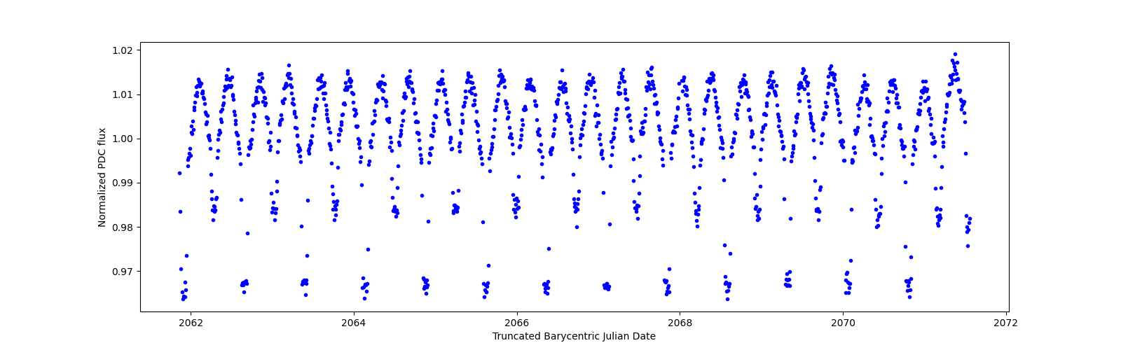 Zoomed-in timeseries plot