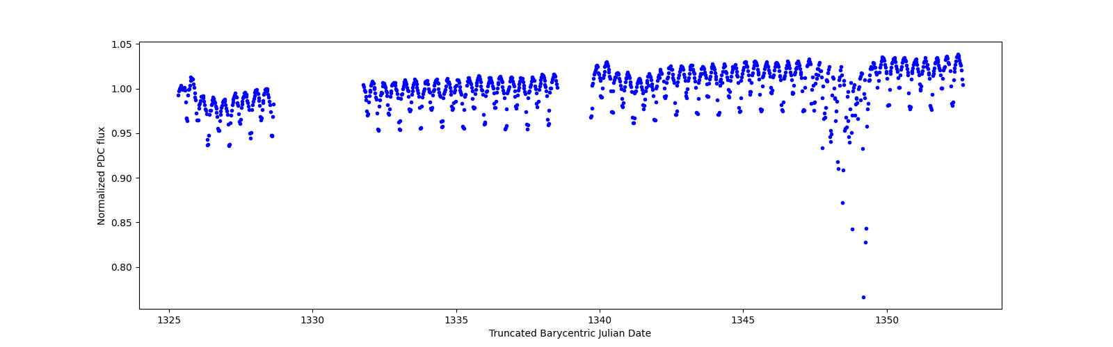 Timeseries plot