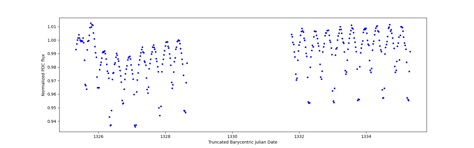 Zoomed-in timeseries plot