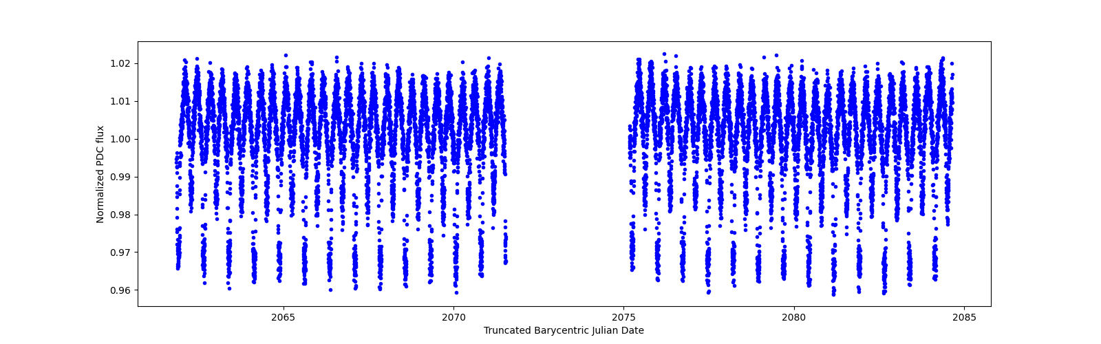 Timeseries plot